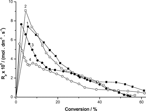 Figure 3. Variation of the rate of photoinduced polymerization of AAm with conversion and AAm concentrations. Recipe: 27 g H2O, 0.0515 g DAR, AAm concentrations: (1) 0.2 g (0.052 mol dm−3), (2) 0.3 g (0.078 mol dm−3), (3) 0.4 g (0.104 mol dm−3) and (4) 0.5 g (0.26 mol dm−3).