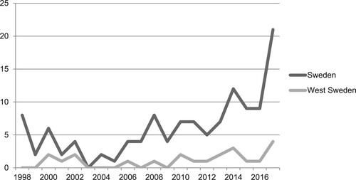 Figure 2. The number of published scientific articles related to AI healthcare technology innovations in Sweden and in West Sweden during 1998–2017.
