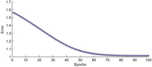 Figure 5. Adaptive neuro fuzzy inference system training error as a function of the number of iterations.