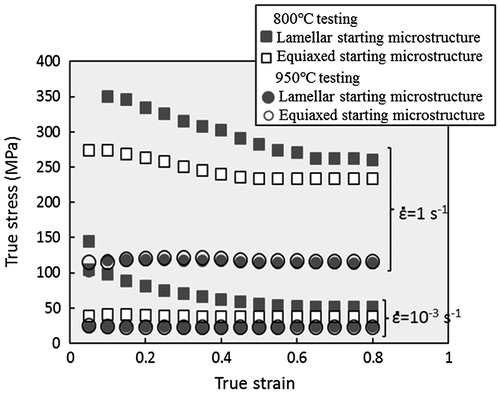 Figure 7. Comparison of the corrected flow curves between the lamellar (α+β) and the equiaxed (α+β) starting microstructures for the hot forging of the Ti-17 alloy at 800 °C and 950 °C.