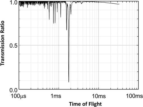 Figure 20. Transmission ratio of the 240-MBq 243Am sample.