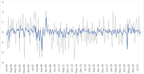 Figure 1. Trend movement of Market index (NSE Return) and sentiment index (INDex). Source: Authors’ compilation.