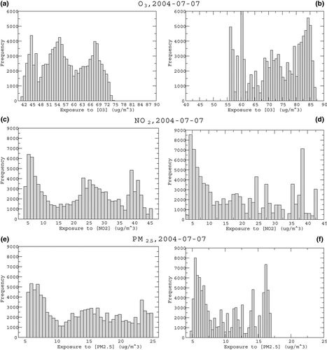 Figure 9. OEC distributions over the population for the three pollutants quantified according to two different scenarios: (a, c, e) the three-activity diaries are used for the computation of exposures, and (b, d, f) only census data are accounted for to assign exposure.