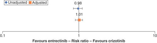 Figure 5. Risk ratio forest plot of landmark overall survival at 12 months (clinical to clinical).Bars represent 95% CIs.