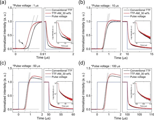 Figure 4. The transient EL of the conventional TTF and TTF-AM doped (30 wt% doping) devices at voltage pulses of (a) 1, (b) 10, (c) 50, and (d) 100 µs under a current density of 150 mA/cm2.