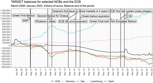 Figure 4. TARGET2 balances for selected National Central Banks and the ECB.Source: ECB Statistical Data Warehouse.