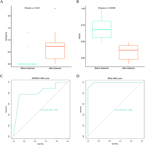 Figure 7 Verification of the hub genes. (A) GTF2IP14 expression in the Before treatment VS After treatment groups; (B) MTLN expression in the Before treatment VS After treatment groups; (C) ROC curve of GTF2IP14; (D) ROC curve of MTLN.