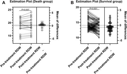 Figure 2 The levels of RDW between the groups at different points. Paired t-test were used. (A) Death group. (B) Survival group.