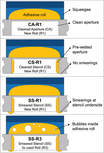 Figure 4. Simplified illustration of the aperture cross section describing the four tested print conditions considering the state of the aperture, stencil underside and adhesive roll.