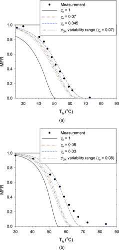 FIG. 4 Adjustment of the evaporation coefficient (γe) to fit the measured MFRs: (a) butanedioic acid; (b) hexanedioic acid. Also shown is the influence of variability/uncertainty in the initial aerosol concentration (COA) for the central values of γe. (Color figure available online.)