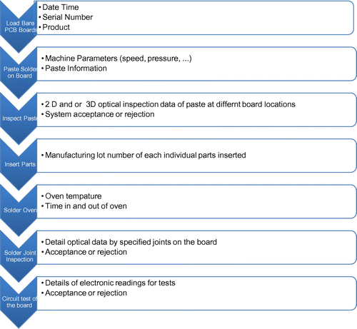 Figure 1. Example of data generated at each step.