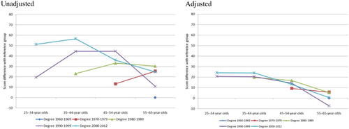 Figure 1d. Sweden: Unadjusted and adjusted associations of the combination of the age and the period during which the highest degree was completed with reading-literacy proficiency.Note: Adjusted associations are adjusted for education level, field of education, occupation, use of reading skills at work, use of ICT skills at home, gender, and language background.