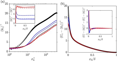 Figure 4. (a) Mean streamwise velocity profile; the inset shows the local downwards shift, i.e. the difference between the smooth-wall and the rough-wall velocity profile vs the wall-normal coordinate; (b) Velocity defect profile; the inset shows the difference between the smooth-wall and rough-wall velocity defect profile. Line styles are given in Table 2.