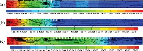 Figure 9. Overpressure distribution (Pa) and flow flied at the time when the maximum combustion overpressure appears in the compartment with (a) 1, (b) 5, and (c) 40 obstacles (S = 0.1D).