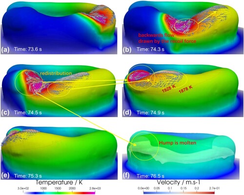 Figure 14. The compensation mechanism of molten pool dynamics at the 11th layer. (a) The status of the gouge before the compensation. (b) The backward mass transfer near the molten pool surface. (c) Laser arrives at the lowest point of the upper surface. (d) The remelt of the humping and the fill of the gouge compared with (c). (e) Rebounding hump after compensation. (f) Transparent view of the molten layer.