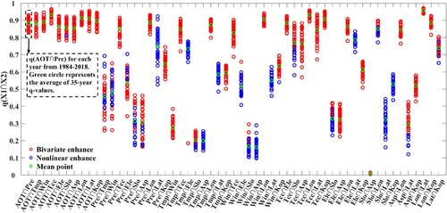 Figure 12. Interaction Detection of driving factors for DSR heterogeneity over the YKP from 1984 to 2018. X-coordinate axis is X1∩X2. Y-coordinate axis is q(X1∩X2).