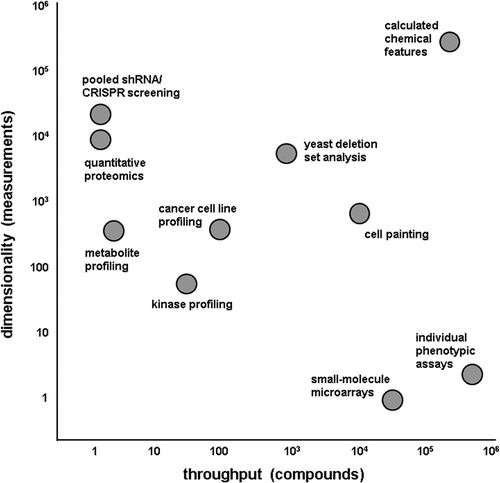 Figure 1. Profiling technologies: an exercise in balancing throughput and dimensionality. Two-dimensional plot showing various profiling technologies according to their dimensionality (number of measurements that can be made at one time) and throughput (number of compounds that can feasibly be tested at one time).