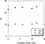 Figure 2. Stability of Oct-PDA/XAD4 adsorbent against nitric acid exposure.