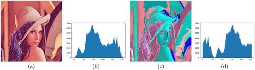 Figure 3. Classic Caesar Cipher encryption on Lena image, (a) Original Lena image, (b) Encrypted Lena image, (c) Original Lena image histogram, (d) Encrypted Lena image histogram.