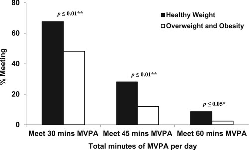 Figure 2. Percentage of healthy weight, overweight and obese participants meeting 30–60 min MVPA per day.
