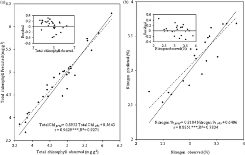 Figure 2. Validation of the developed models for estimating total chlorophyll (Chl) (a) and nitrogen (b) content in leaf. Solid lines are Chl pred  = Chl obj (a) and nitrogen pred  = nitrogen obj (b); dotted lines are best-fit function for predicted values versus observed values. *** indicates the level of significance (P < 0.001).