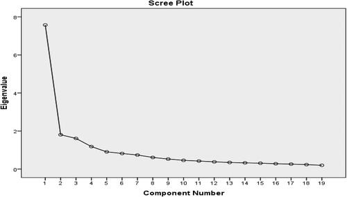 Figure 1. Scree plot for factor analysis.
