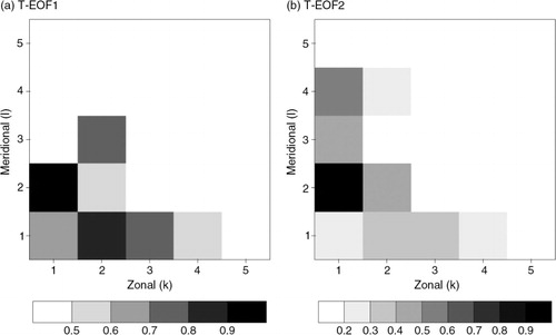 Fig. 8 Normalised wave amplitudes as a function of k and l for the 500 hPa eddy geopotential height anomalies associated with the (a) T-EOF1 and (b) T-EOF2 as shown in Fig. 7a and b. The abscissa and ordinate represent zonal and meridional wavenumbers, respectively.