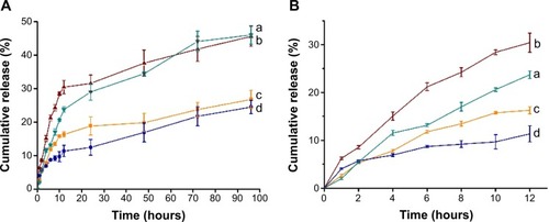 Figure 5 In vitro cumulative release of doxorubicin from pHMSN (b, c) and from tHMSN (a, d) in phosphate-buffered saline at pH 5.0 (a, b) or pH 7.4 (c, d) and 37°C.Notes: (B) Shows the data in (A) specifically for the first 12 hours (n=3).Abbreviations: HMSN, hollow mesoporous silica nanoparticles; tHMSN, tLyp-1 and polyethylene glycol co-modified HMSN; pHMSN, polyethylene glycol-modified HMSN.