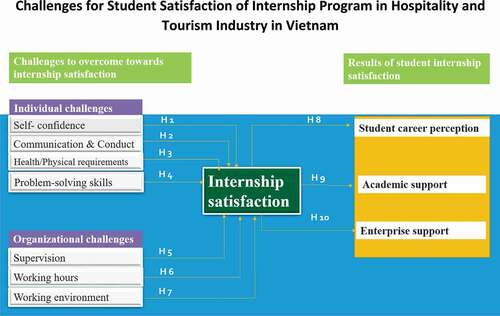 Figure 1. Conceptual model of student satisfaction.