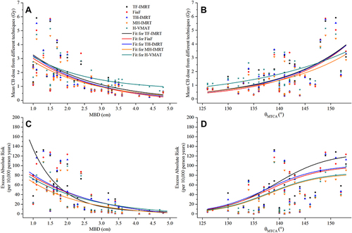 Figure 3 The minimum breast distance (MBD) and minimum target concave angle (θMTCA) cover the inter-patient variability in mean dose (A and B) and excess absolute risk (C and D) of contralateral breast (CB). The colorful solid lines show the fit for alternative techniques, respectively.