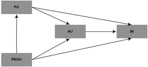 Figure 1. Technology acceptance model (Davis, Citation1989).