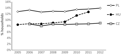 Figure 4. Percentages of households in the LIHC category. Source: Authors’ own analysis of HBS data.