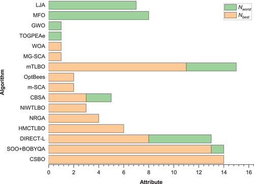 Figure 7. The competitive results of CLBO and IOAs according to the Nbest and Nworst.