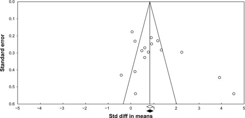 Figure 6 Funnel plot of standard error by standard difference in means.