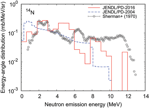 Figure 2. Comparison of the energy-angle distribution of emitted neutrons for 14N in JENDL/PD-2016 with JENDL/PD-2004 and measured data [Citation1]. The distributions are illustrated at the incident gamma-ray energy of 22.5 MeV and neutron emission angle of 90°. The data of Sherman et al. [Citation1] were derived with difference spectrum by subtraction of 21.5-MeV bremsstrahlung spectrum from 23.5-MeV one. The normalization of measured data was made on the basis of JENDL/PD-2016.