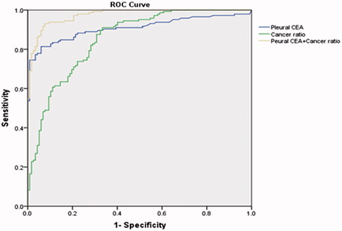 Figure 1. Receiver operating characteristic curves showing the performance of the cancer ratio and levels of carcinoembryonic antigen for diagnosing MPE.