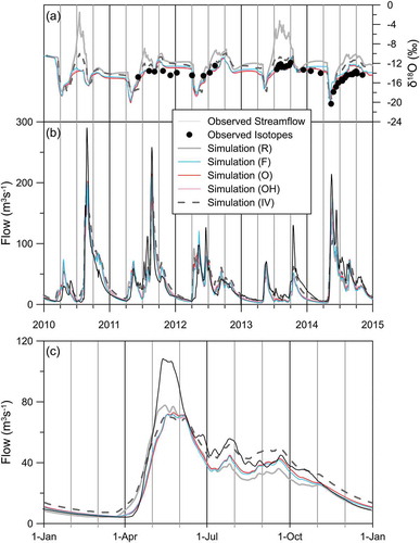 Figure 8. Post-calibration daily averaged (a) isograph, (b) hydrograph and (c) average annual hydrographs (1982–2009) for Method 1 flow-only (F), single-isotope (O) and dual-isotope (OH) calibrations, relative to Method 2 (Fig. 4) manually adjusted (IV: isotope verified) using dual-isotope framework. For reference, the long-term simulation from the regional parameterization (R: regional simulated flow) is included, and the observed discharge (solid black line). Solid black dots are observed isotopes.