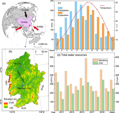 Figure 1. Study area. (a) Location of the middle and upper reaches of Ganjiang River basin (MU-GJR), where EASM, EAWM and SASM represent East Asian Summer Monsoon, East Asian Winter Monsoon and South Asian Summer Monsoon, respectively (Wang et al. Citation2021); (b) elevation and river system of MU-GJR, which is defined as the regions of Ganzhou and Ji'an City (G Liu et al. Citation2021), LXM, NLM and WYM represent Luoxiao Mountains, Nanling Mountains and Wuyi Mountains respectively; (c) monthly precipitation and evaporation (2000–2019) and monthly average temperature (2010–2019) at Ganzhou Meteorological Station (from http://data.cma.cn); (d) total water resources volume from 2010 to 2020.