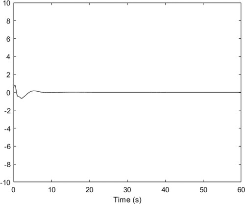 Figure 4. The curve of x3.