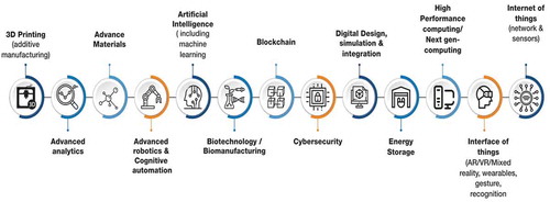 Figure 2. Key technologies used in manufacturing.