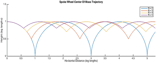 Figure 3. The angular trajectory of wheels according to the exchange of legs.