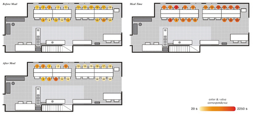 Figure 6. Seat selection and overall dining time at Site B.