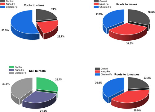 Figure 3. Overall nutrient translocation from soil to roots, stems, leaves, and fruits of tomatoes in response to different rates of nano- and chelated iron fertilization.