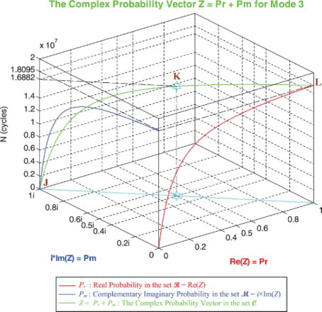 Figure 45. The complex probability vector Z in terms of N for mode 3.