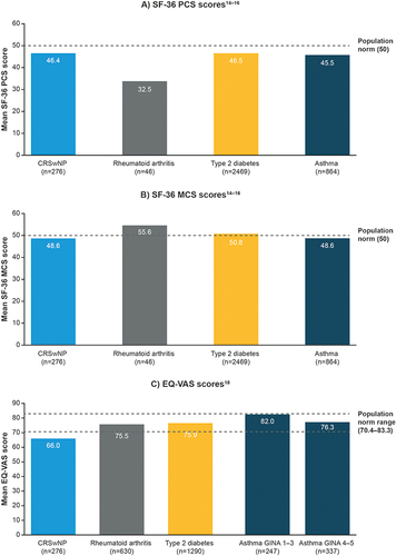 Figure 1 SF-36 and EQ-VAS scores for patients with CRSwNP from SINUS-24 vs patients with other chronic diseases [references: SF-36;Citation24–26 EQ-VASCitation31].