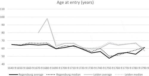 Figure 4. Age at entry (years).