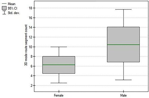 Figure 20. Box plot indicating the average time in the 2D mode for male and female participants from both groups (p-value = 0.039079).
