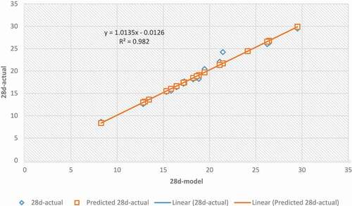 Figure 16. Line of fit plot for 28d Compressive Strength