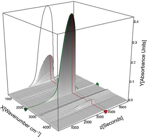 Figure 6. Map of plotting time, wave number, and FTIR absorbance measurements of evolved gases during TG analysis of the sewage sludge residue under oxidizing atmosphere.