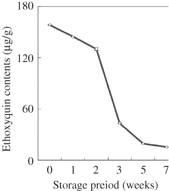 Figure 3 Ethoxyquin contents of the diet during 7 weeks of storage at 45°C. Values are mean ±SD (n = 3).